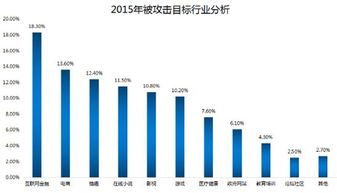 安全狗发布 2015年中国互联网服务器安全报告
